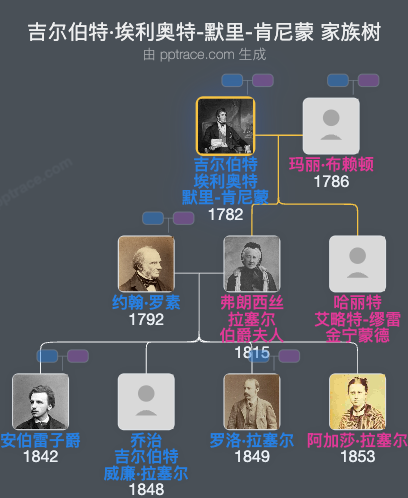 吉尔伯特·埃利奥特-默里-肯尼蒙家族树全览