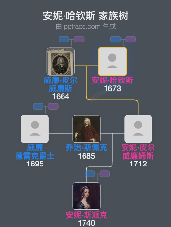 安妮·哈钦斯家族树全览