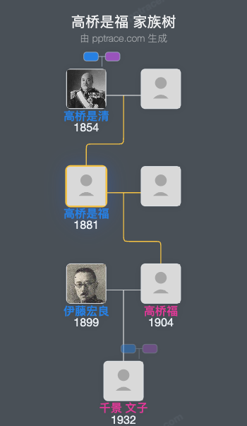 高桥是福家族树全览