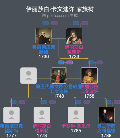 伊丽莎白·卡文迪许家族树全览