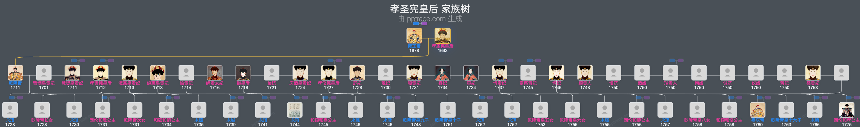 孝圣宪皇后家族树全览