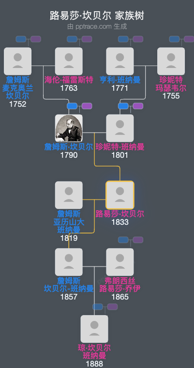 路易莎·坎贝尔家族树全览