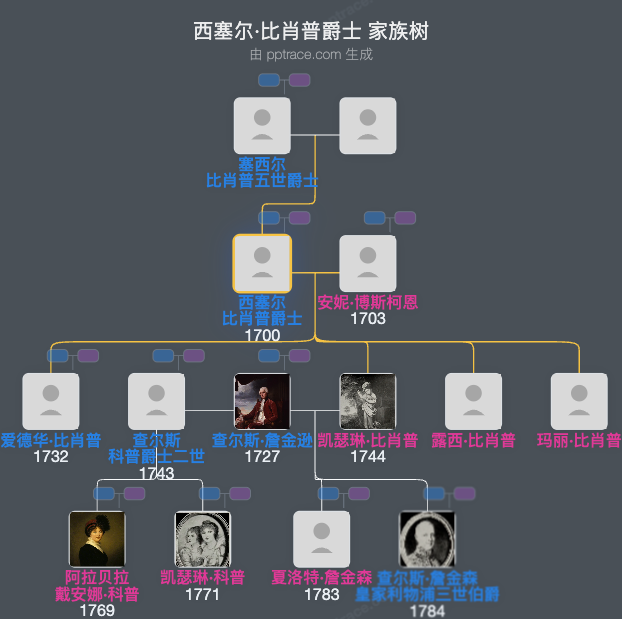 西塞尔·比肖普爵士家族树全览