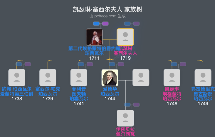 凯瑟琳·塞西尔夫人家族树全览