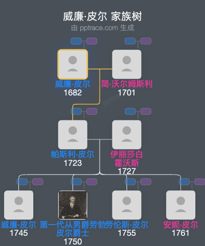 威廉·皮尔家族树全览