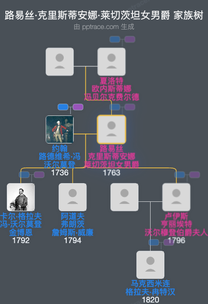 路易丝·克里斯蒂安娜·莱切茨坦女男爵家族树全览