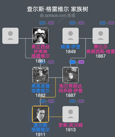 查尔斯·格雷维尔，第七代沃里克伯爵家族树全览