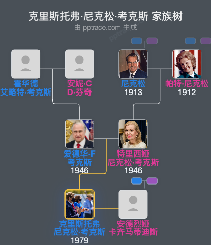 克里斯托弗·尼克松·考克斯家族树全览