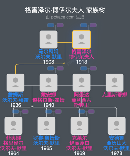 格雷泽尔·博伊尔夫人家族树全览