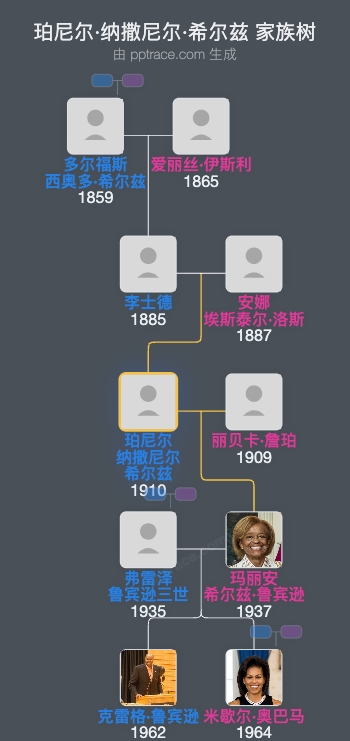 珀尼尔·纳撒尼尔·希尔兹家族树全览