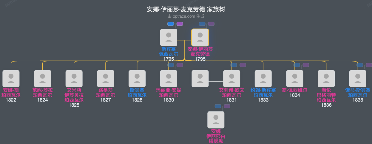 安娜·伊丽莎·麦克劳德家族树全览