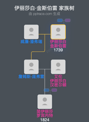 伊丽莎白·金斯伯雷家族树全览