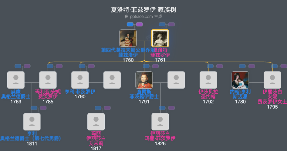 夏洛特·菲兹罗伊家族树全览