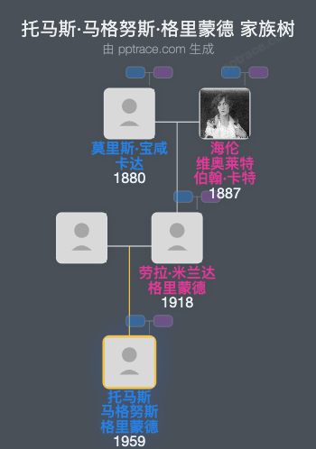托马斯·马格努斯·格里蒙德家族树全览