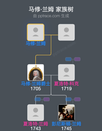 马修·兰姆家族树全览