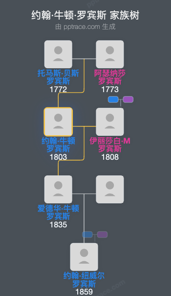 约翰·牛顿·罗宾斯家族树全览