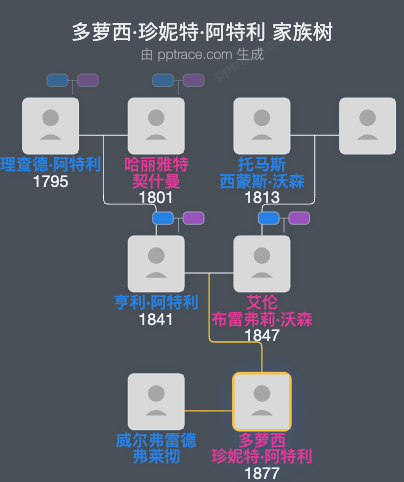 多萝西·珍妮特·阿特利家族树全览