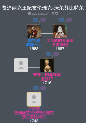 卢伊莎 费迪丽克王妃布伦瑞克-沃尔芬比特尔家族树全览