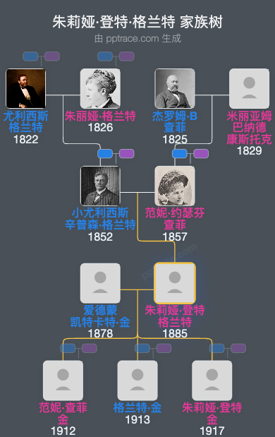 朱莉娅·登特·格兰特家族树全览