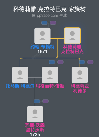 科德莉雅·克拉特巴克家族树全览
