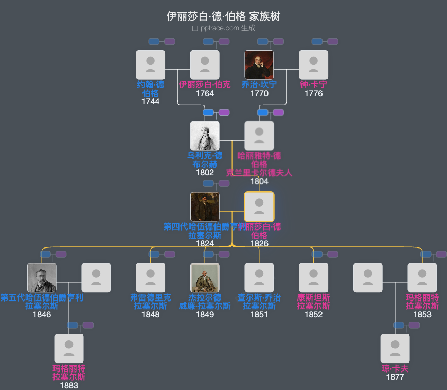 伊丽莎白·德·伯格家族树全览
