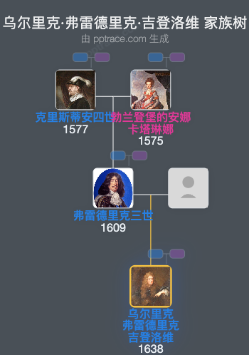 乌尔里克·弗雷德里克·吉登洛维家族树全览