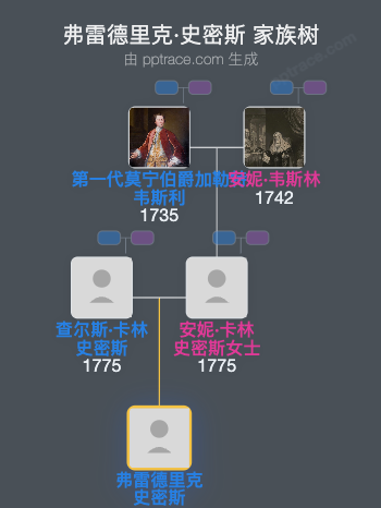弗雷德里克·史密斯家族树全览