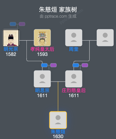 朱慈烜家族树全览