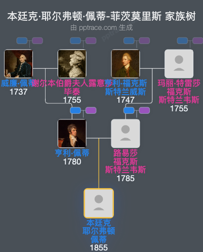 本廷克·耶尔弗顿·佩蒂-菲茨莫里斯家族树全览