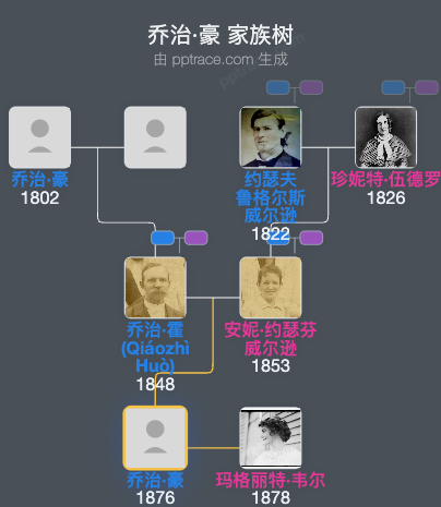 乔治·豪家族树全览