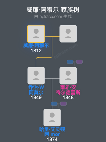 威廉·阿穆尔家族树全览