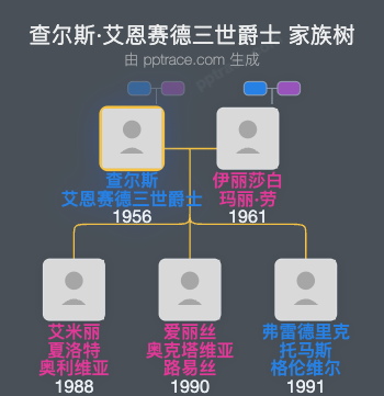 查尔斯·艾恩赛德三世爵士家族树全览
