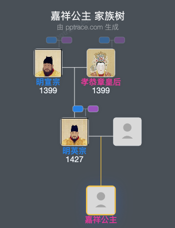嘉祥公主家族树全览