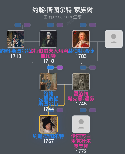 约翰·斯图尔特，芒特·斯图尔特勋爵家族树全览