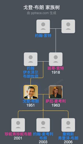 戈登·布朗家族树全览
