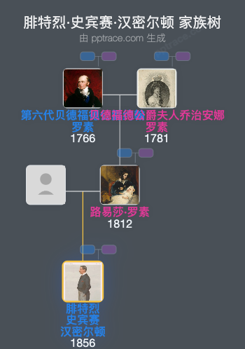 腓特烈·史宾赛·汉密尔顿家族树全览