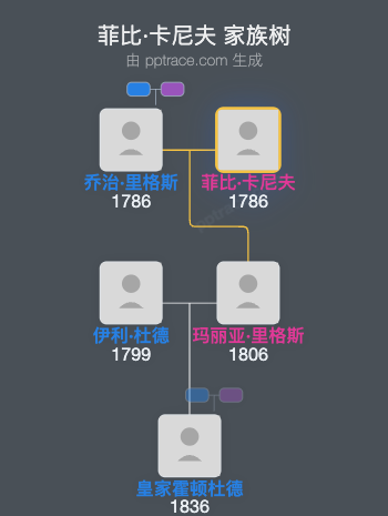 菲比·卡尼夫家族树全览