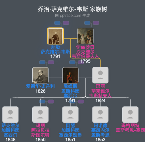 乔治·萨克维尔-韦斯，第五代德拉沃伯爵家族树全览