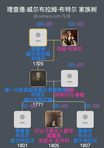 理查德·威尔布拉姆·布特尔家族树全览