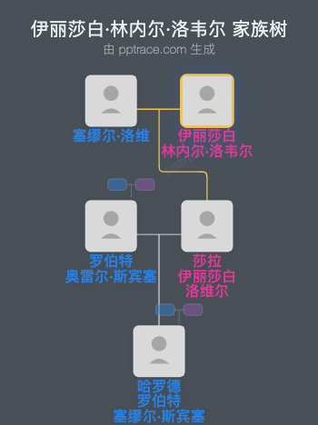 伊丽莎白·林内尔·洛韦尔家族树全览