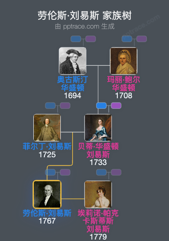 劳伦斯·刘易斯家族树全览