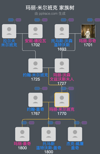 玛丽·米尔班克家族树全览