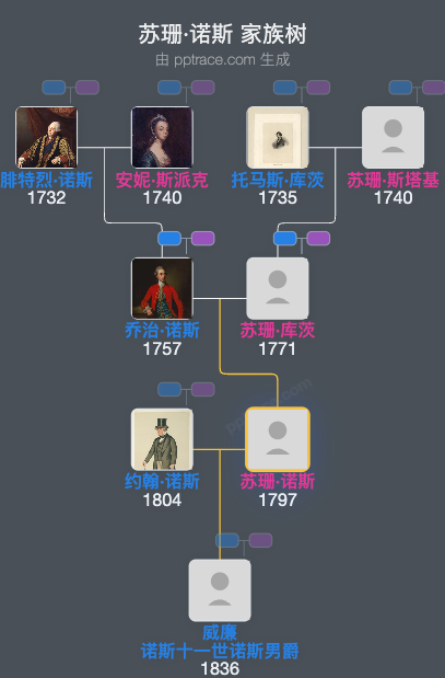 苏珊·诺斯，诺斯女男爵家族树全览