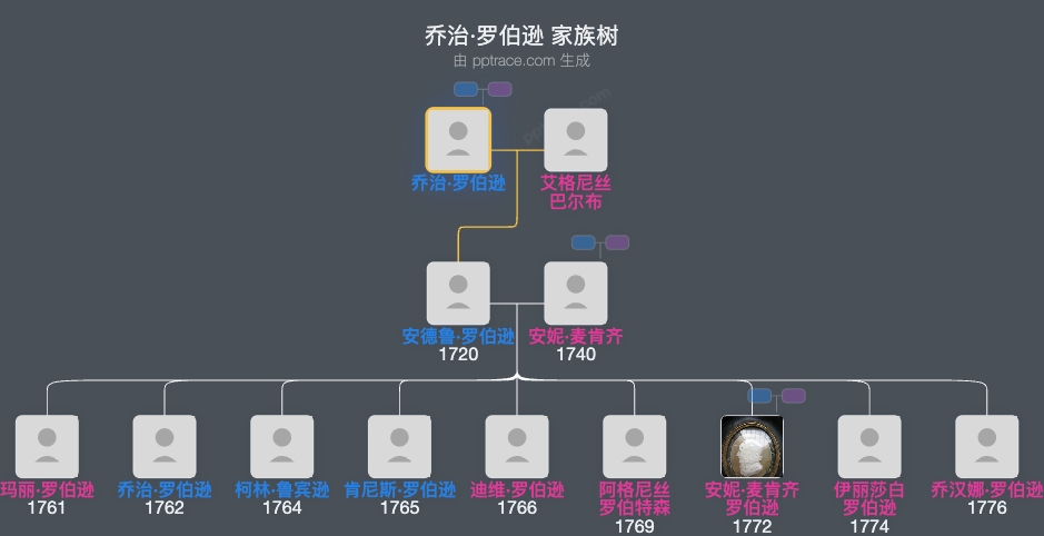 乔治·罗伯逊家族树全览