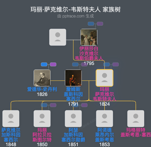 玛丽·萨克维尔-韦斯特夫人家族树全览