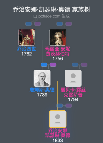 乔治安娜·凯瑟琳·奥德家族树全览