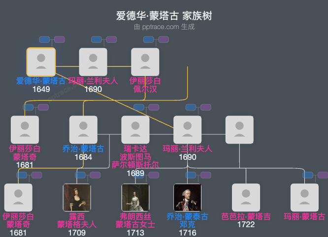 爱德华·蒙塔古家族树全览