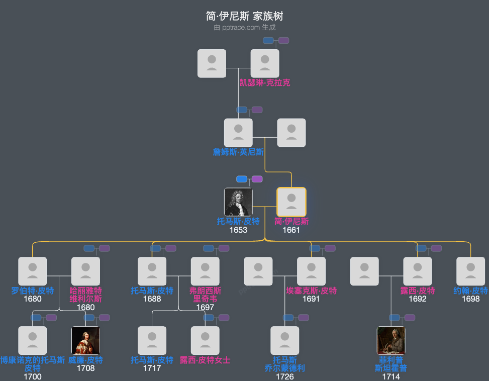 简·伊尼斯家族树全览