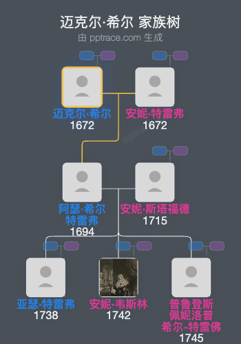 迈克尔·希尔家族树全览