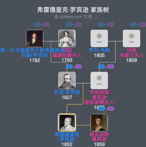 弗雷德里克·罗宾逊家族树全览